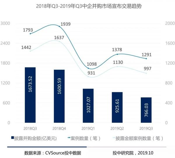 并购三季度报告:并购完成规模上浮6%,VC/PE退出环比下调近两成