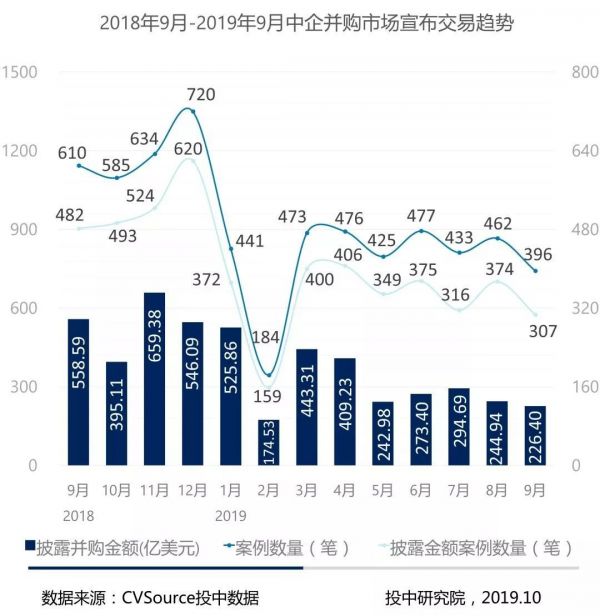 并购三季度报告:并购完成规模上浮6%,VC/PE退出环比下调近两成