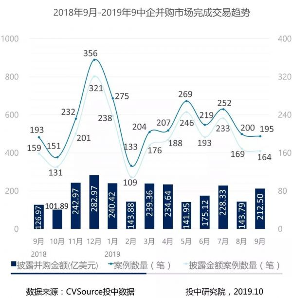 并购三季度报告:并购完成规模上浮6%,VC/PE退出环比下调近两成