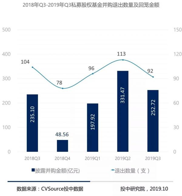 并购三季度报告:并购完成规模上浮6%,VC/PE退出环比下调近两成
