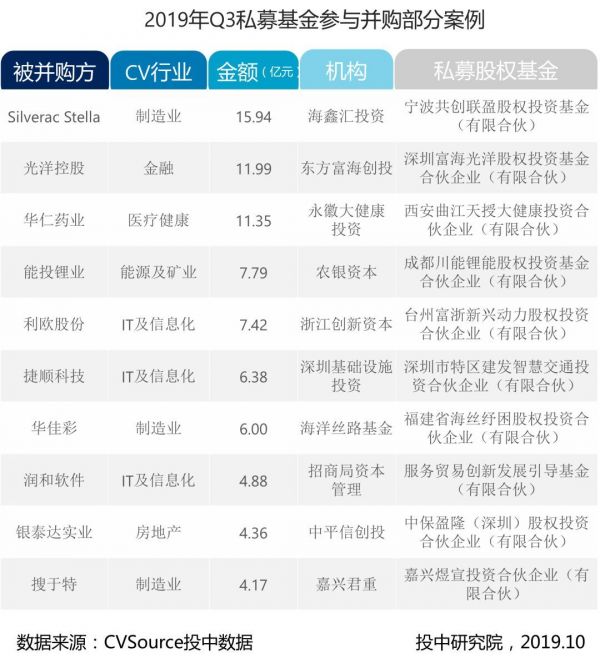 并购三季度报告:并购完成规模上浮6%,VC/PE退出环比下调近两成