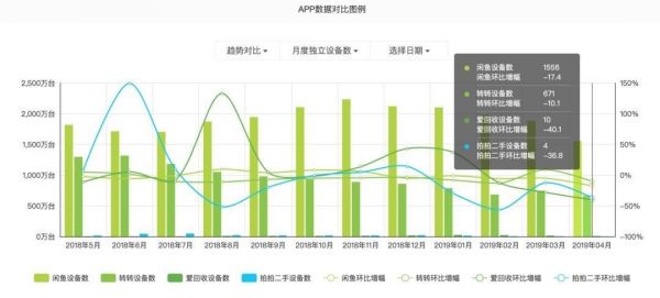 资本市场遇冷，爱回收“亏”在“治标不治本”