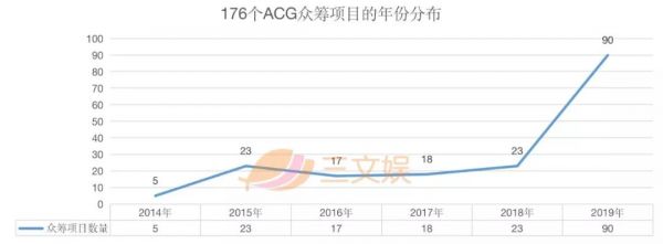 年轻人愿意为什么玩具花钱？我们统计了176个ACG众筹项目