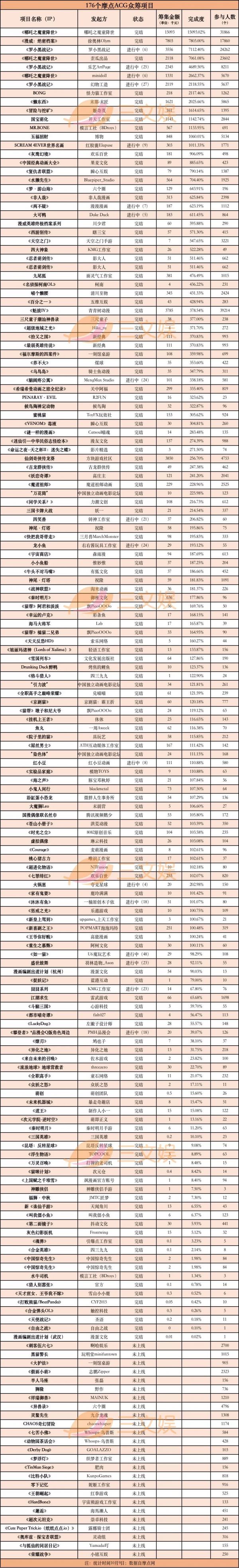 年轻人愿意为什么玩具花钱？我们统计了176个ACG众筹项目
