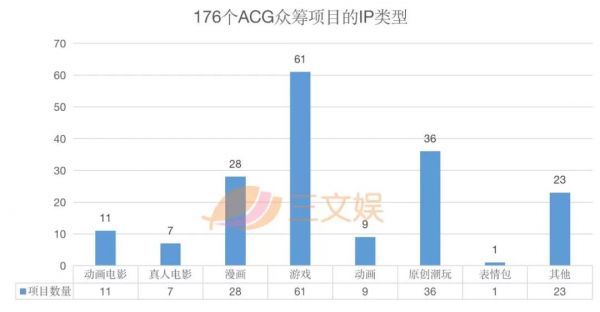 年轻人愿意为什么玩具花钱？我们统计了176个ACG众筹项目