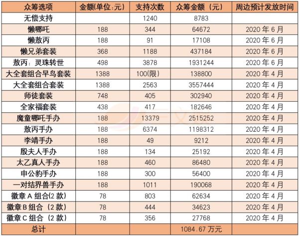 年轻人愿意为什么玩具花钱？我们统计了176个ACG众筹项目