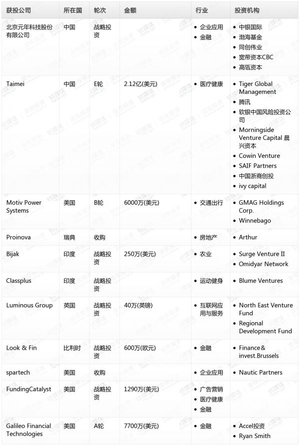 [投融资事件列表]