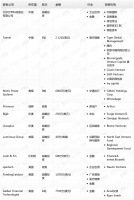 钛媒体Pro创投日报：10月19日收录投融资项目11起