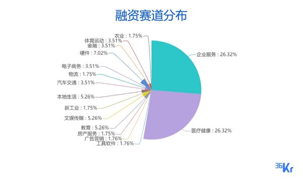 创投周报 Vol.37 | 「太美医疗」完成15亿人民币E轮融资,医疗和企服赛道占据半壁江山;以及12家有意思的早期公司