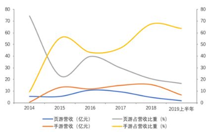 2019游戏业乱象:高管入狱、主业衰退,并购爆雷