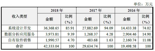 遍览科创板|高营收的系统设计开发业务面临高成本,「航天宏图」下一波增长或靠商业航天市场