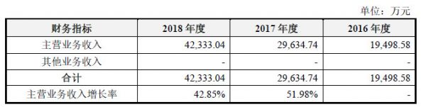 遍览科创板|高营收的系统设计开发业务面临高成本,「航天宏图」下一波增长或靠商业航天市场