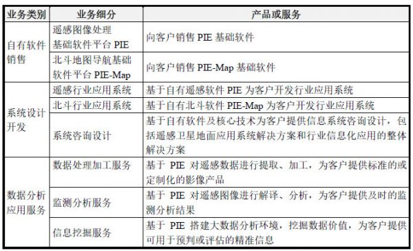 遍览科创板|高营收的系统设计开发业务面临高成本,「航天宏图」下一波增长或靠商业航天市场