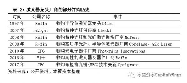 全球激光器件趋势:产业整合,国产替代