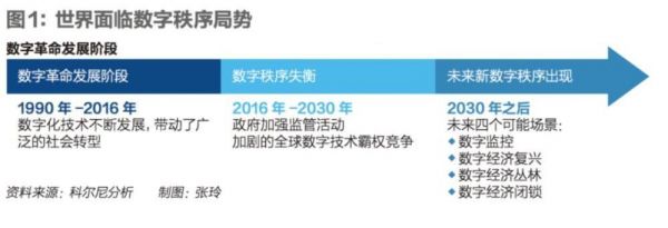 数字化失序时代来临,请系好安全带