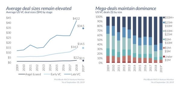 硅谷年轻VC的围城