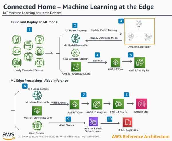 物联网“新篇章”：如何将机器学习引入边缘计算？