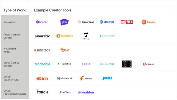 A16Z合伙人：“热情经济”与工作的未来