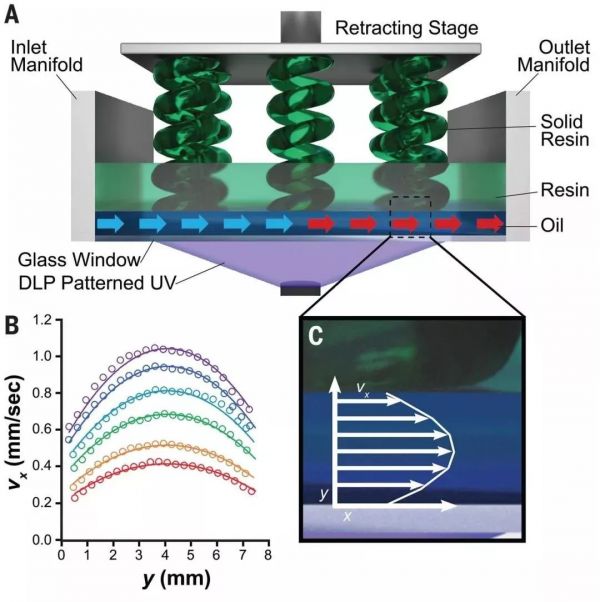 潮科技 | 又一个高速大尺寸光固化3D打印技术登上《Science》,Azul3D会超越Carbon3D吗?