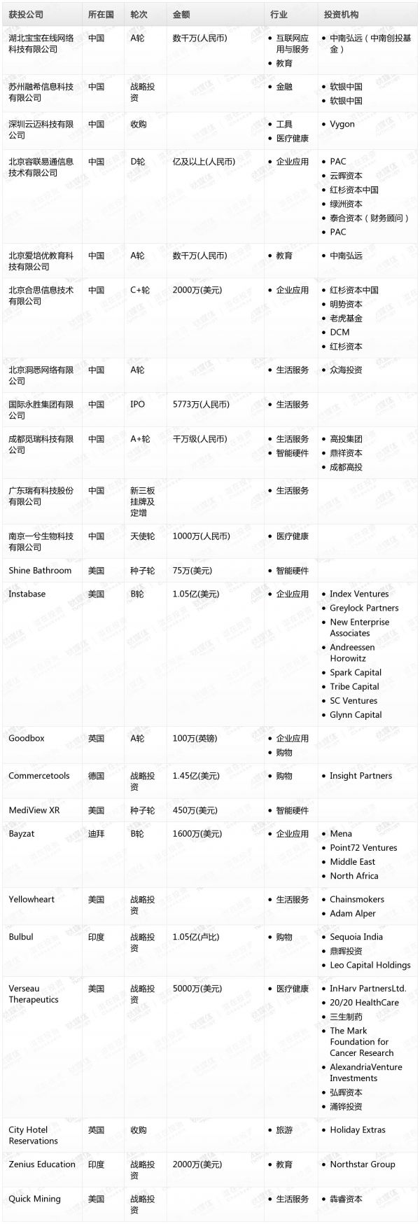 [投融资事件列表]