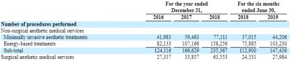 鹏爱医疗赴美上市,医美暴利背后有何隐忧?