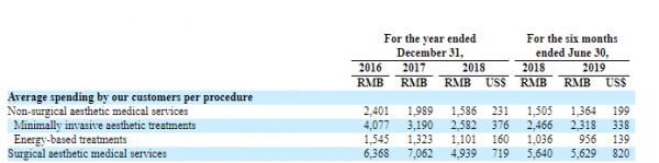 鹏爱医疗赴美上市,医美暴利背后有何隐忧?