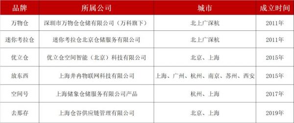 迷你仓,走不出北上广深