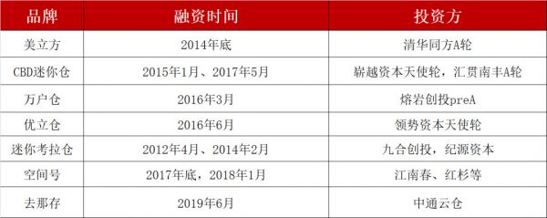 迷你仓,走不出北上广深