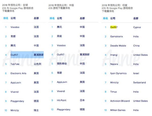 休闲游戏掘金者,隐藏大佬汤姆猫和「Outfit7」的十年成绩单
