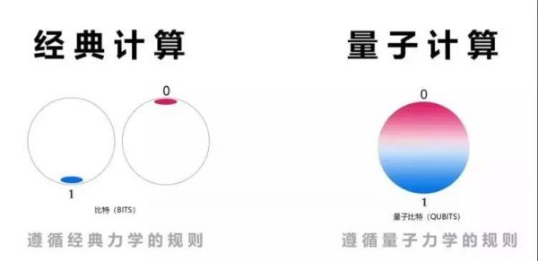 Google“量子优越性”论文正式发表，量子计算到底是什么？