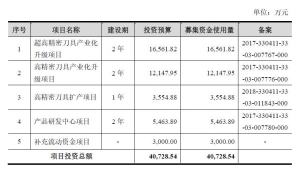 遍览科创板 | 凭借超硬刀具实现营收超2亿元,「沃尔德」瞄准全球30亿美元市场要进一步扩大产能