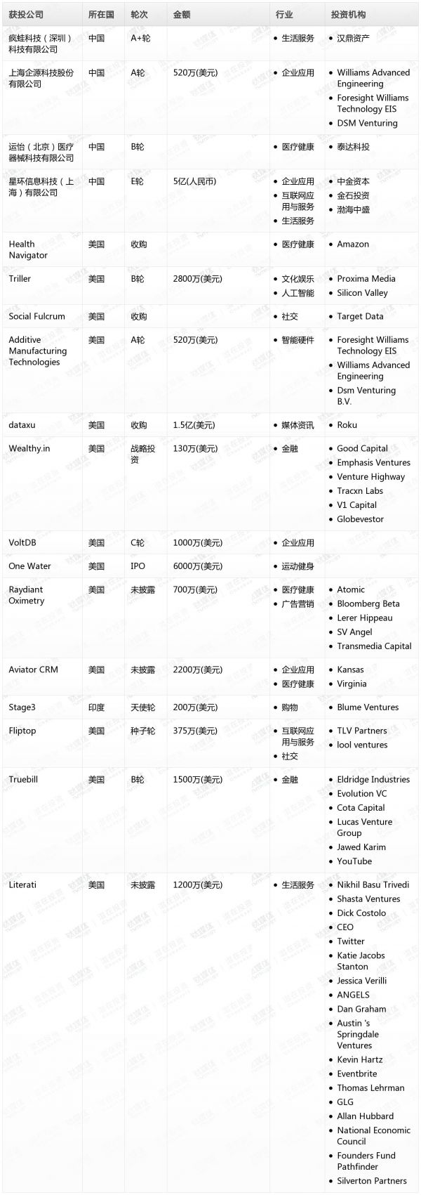 [投融资事件列表]