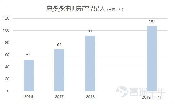 房多多美股上市,房地产互联网的前景如何?