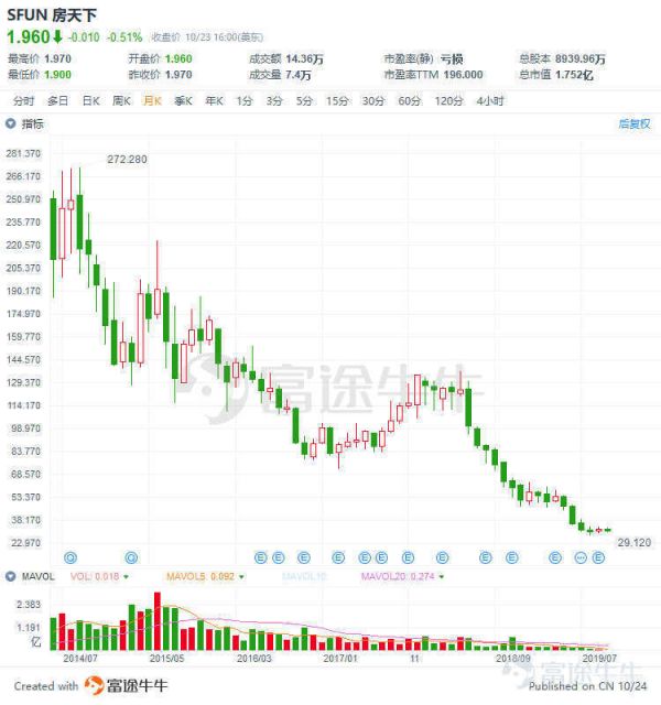 房多多美股上市,房地产互联网的前景如何?