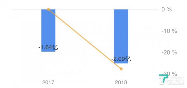 网易有道2017年、2018年净利润