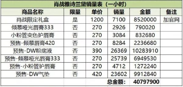 肖战代言雅诗兰黛1小时销售额过4000万,粉丝经济入侵“双十一”?