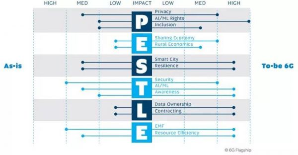 全球首个6G白皮书出炉,7大维度看6G的驱动力与挑战