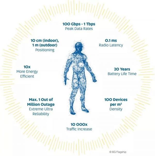 全球首个6G白皮书出炉,7大维度看6G的驱动力与挑战