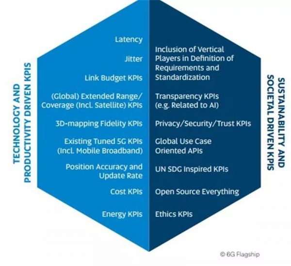 全球首个6G白皮书出炉,7大维度看6G的驱动力与挑战
