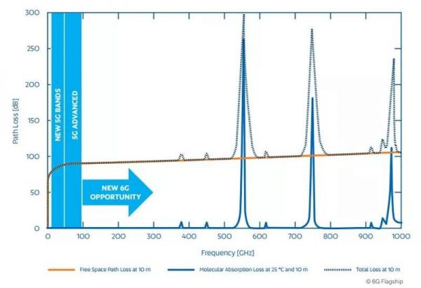 全球首个6G白皮书出炉,7大维度看6G的驱动力与挑战