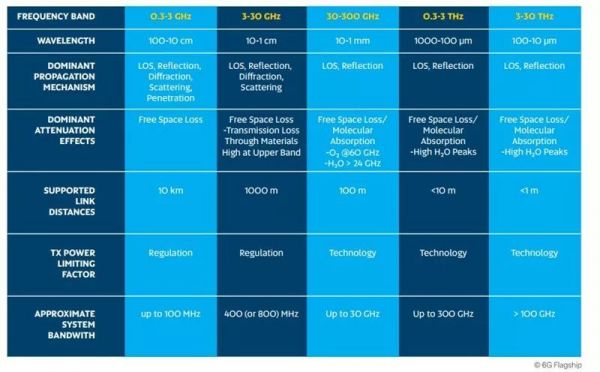 全球首个6G白皮书出炉,7大维度看6G的驱动力与挑战