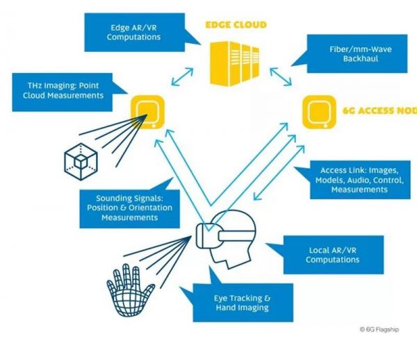 全球首个6G白皮书出炉,7大维度看6G的驱动力与挑战