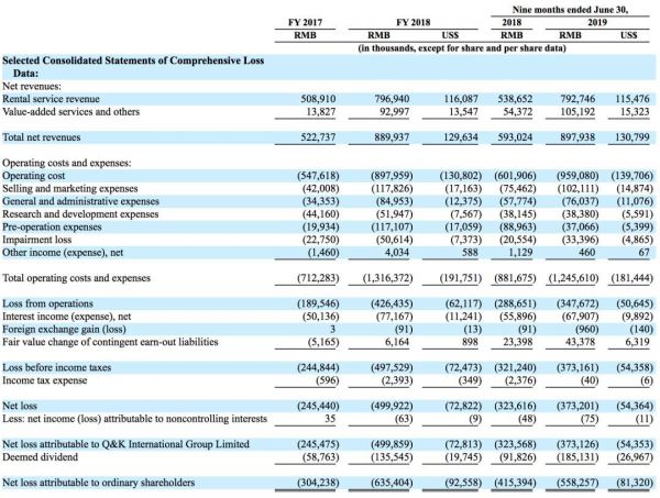 青客公寓11月5日挂牌纳斯达克,租金贷和续租率为主要隐忧
