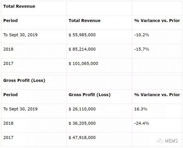 潮科技 | 交付超过15亿颗MEMS时钟器件，纯MEMS初创公司SiTime将在美IPO