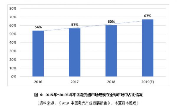 激光器行业渐入成熟期，优势向国产龙头集中