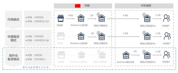 自有库存+自有品牌，「MuCharm」瞄准快速发展的中东女性电商机遇