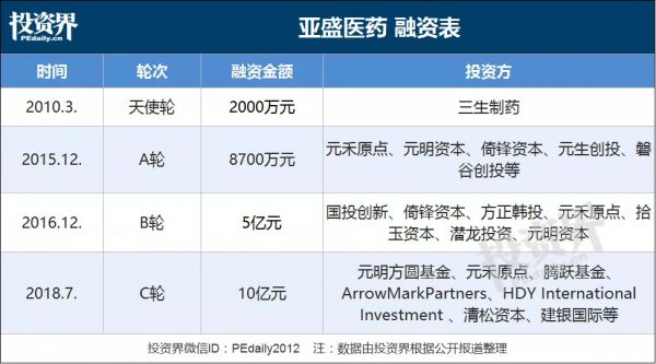 又一只医药独角兽港股IPO,超额认购751倍,背后10余家VC/PE撑腰