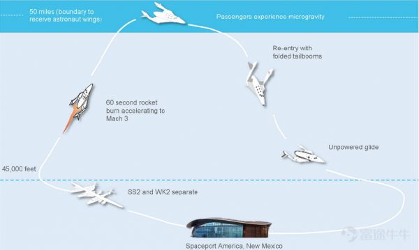 太空旅行第一股,今晚带你看星空
