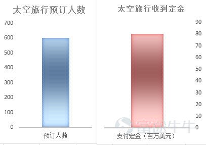 太空旅行第一股,今晚带你看星空