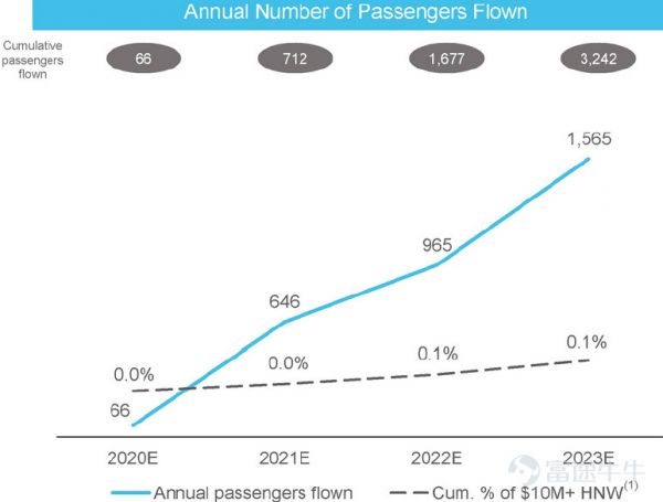 太空旅行第一股,今晚带你看星空